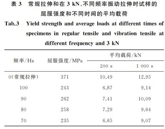 常規(guī)拉伸和在３kN、不同頻率振動拉伸時試樣的