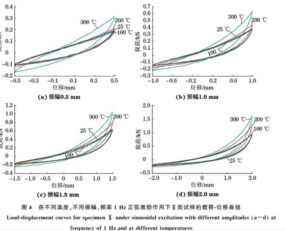 圖４ 在不同溫度，不同振幅、頻率１Hz正弦激勵作用下Ⅱ類試樣的載荷Ｇ位移曲線