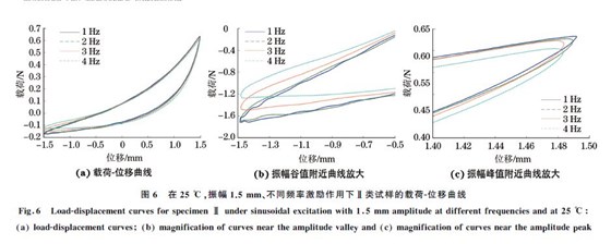 圖６ 在２５ ℃，振幅１．５mm、不同頻率激勵作用下Ⅱ類試樣的載荷Ｇ位移曲線