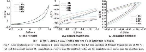 圖７ 在３００ ℃，振幅２．０mm、不同頻率激勵作用下Ⅱ類試樣的載荷Ｇ位移曲線