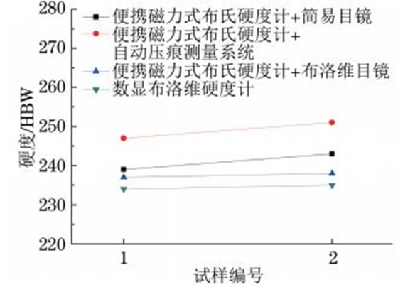 圖8 T91鋼小徑管焊縫硬度試驗(yàn)結(jié)果對比 圖8 T91鋼小徑管焊縫硬度試驗(yàn)結(jié)果對比