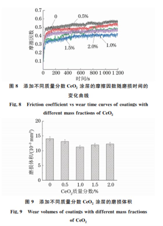 CeO2 加入含量對(duì)激光熔覆 WC增強(qiáng)鎳基合金涂層 組織與性能的影響89 CeO2 加入含量對(duì)激光熔覆 WC增強(qiáng)鎳基合金涂層 組織與性能的影響89