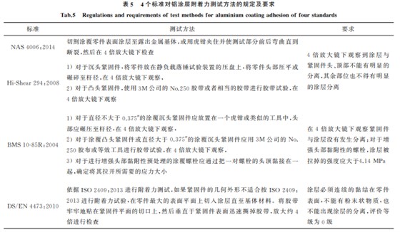 航空緊固件鋁涂層標(biāo)準(zhǔn)對比與分析5