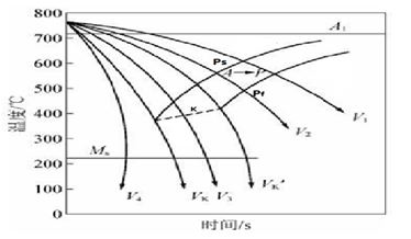 圖2-25 連續(xù)冷卻轉變曲線CCT圖 圖2-25 連續(xù)冷卻轉變曲線CCT圖