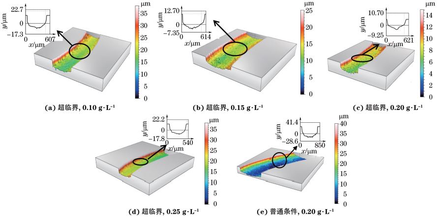 圖６ 兩種條件不同 GO質(zhì)量濃度下制備復合電鑄層的三維磨損形貌及其截面輪廓