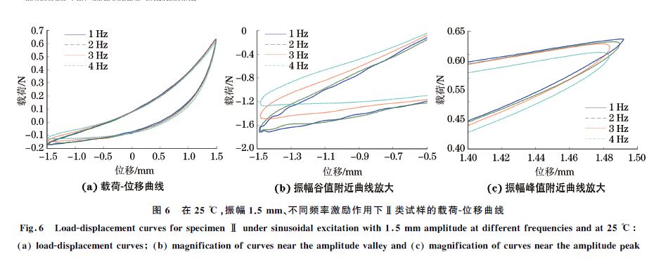 圖６ 在２５ ℃，振幅１．５mm、不同頻率激勵作用下Ⅱ類試樣的載荷Ｇ位移曲線