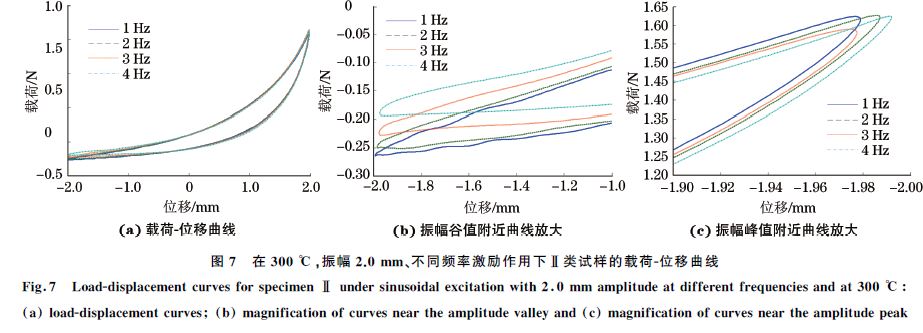 圖７ 在３００ ℃，振幅２．０mm、不同頻率激勵作用下Ⅱ類試樣的載荷Ｇ位移曲線