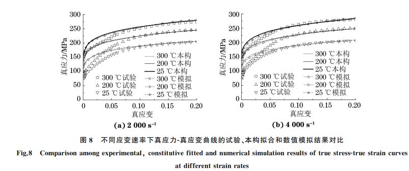 圖８ 不同應變速率下真應力Ｇ真應變曲線的試驗、本構擬合和數(shù)值模擬結果對比