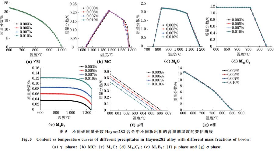 圖５ 不同硼質(zhì)量分?jǐn)?shù) Haynes２８２合金中不同析出相的含量隨溫度的變化曲線