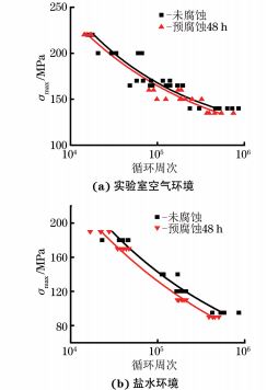 圖３ 實驗室空氣環(huán)境和鹽水環(huán)境下腐蝕預損傷對７XXX