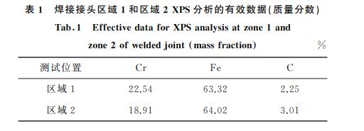表1 焊接接頭區(qū)域1和區(qū)域2XPS分析的有效數(shù)據(jù)(質量分數(shù))
